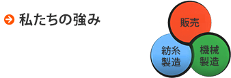 私たちの強み:販売、紡糸製造、機械製造