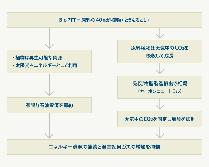 環境負荷軽減に向けた製造プロセスの説明図